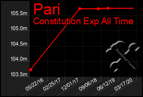 Total Graph of Pari