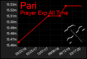 Total Graph of Pari