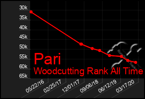 Total Graph of Pari