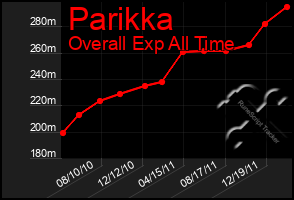 Total Graph of Parikka