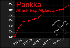 Total Graph of Parikka