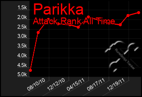 Total Graph of Parikka