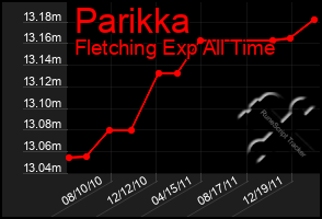 Total Graph of Parikka