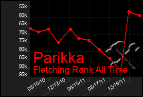 Total Graph of Parikka