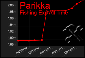 Total Graph of Parikka