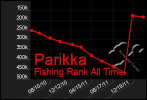 Total Graph of Parikka