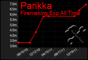 Total Graph of Parikka