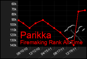 Total Graph of Parikka