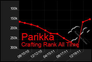 Total Graph of Parikka