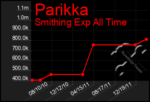 Total Graph of Parikka