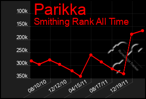 Total Graph of Parikka