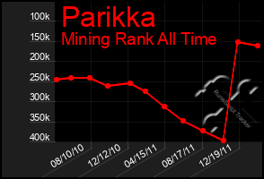 Total Graph of Parikka