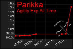 Total Graph of Parikka