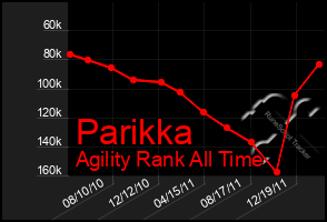 Total Graph of Parikka