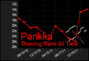 Total Graph of Parikka