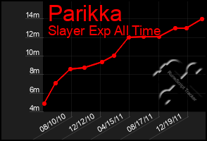 Total Graph of Parikka