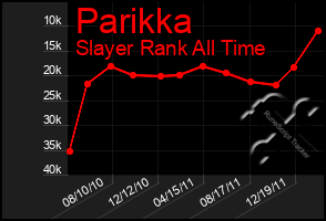 Total Graph of Parikka