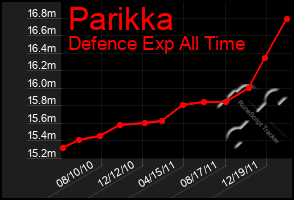 Total Graph of Parikka