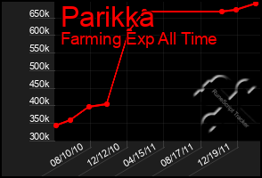 Total Graph of Parikka