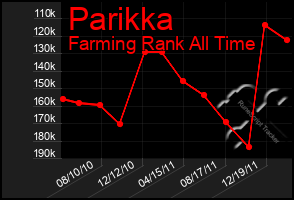 Total Graph of Parikka