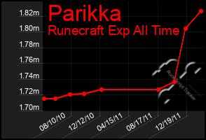 Total Graph of Parikka