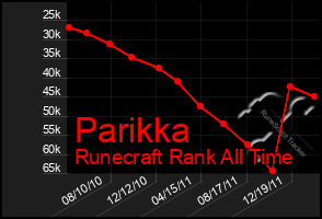 Total Graph of Parikka