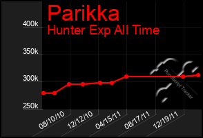 Total Graph of Parikka