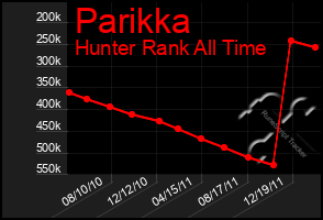 Total Graph of Parikka