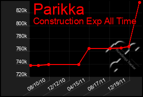 Total Graph of Parikka