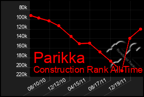 Total Graph of Parikka