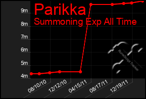 Total Graph of Parikka