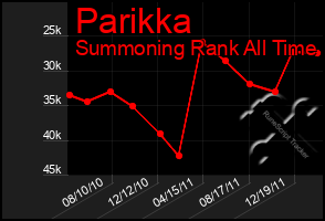 Total Graph of Parikka