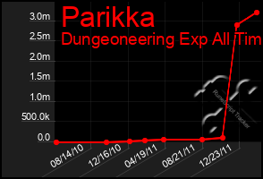 Total Graph of Parikka