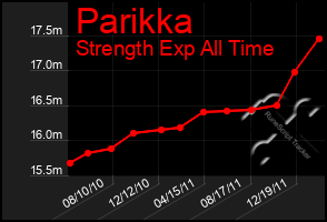 Total Graph of Parikka