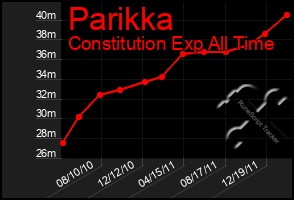 Total Graph of Parikka