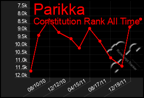 Total Graph of Parikka