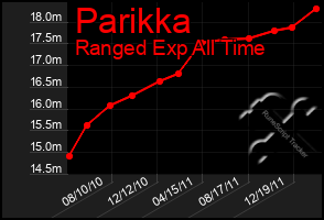 Total Graph of Parikka