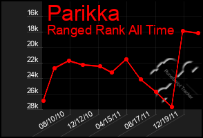 Total Graph of Parikka