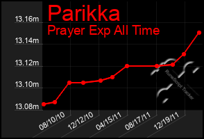 Total Graph of Parikka