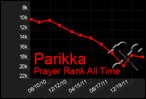 Total Graph of Parikka