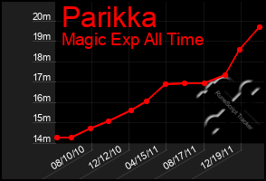 Total Graph of Parikka