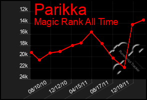 Total Graph of Parikka