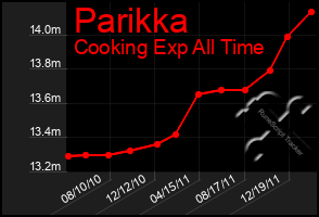 Total Graph of Parikka