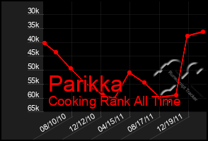 Total Graph of Parikka