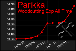 Total Graph of Parikka