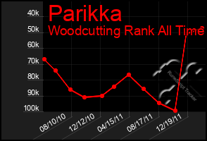 Total Graph of Parikka