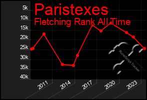 Total Graph of Paristexes