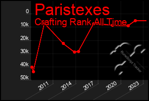 Total Graph of Paristexes