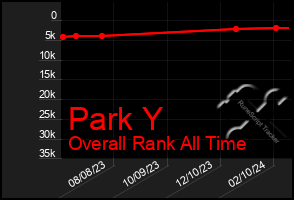 Total Graph of Park Y