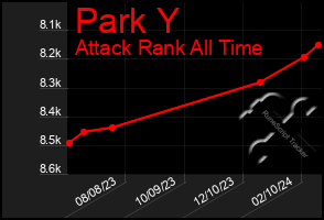 Total Graph of Park Y